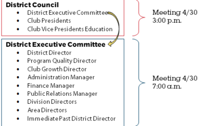 District Council & DEC Meetings
