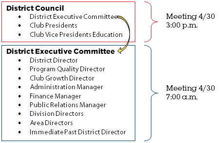 District Council & DEC Meetings